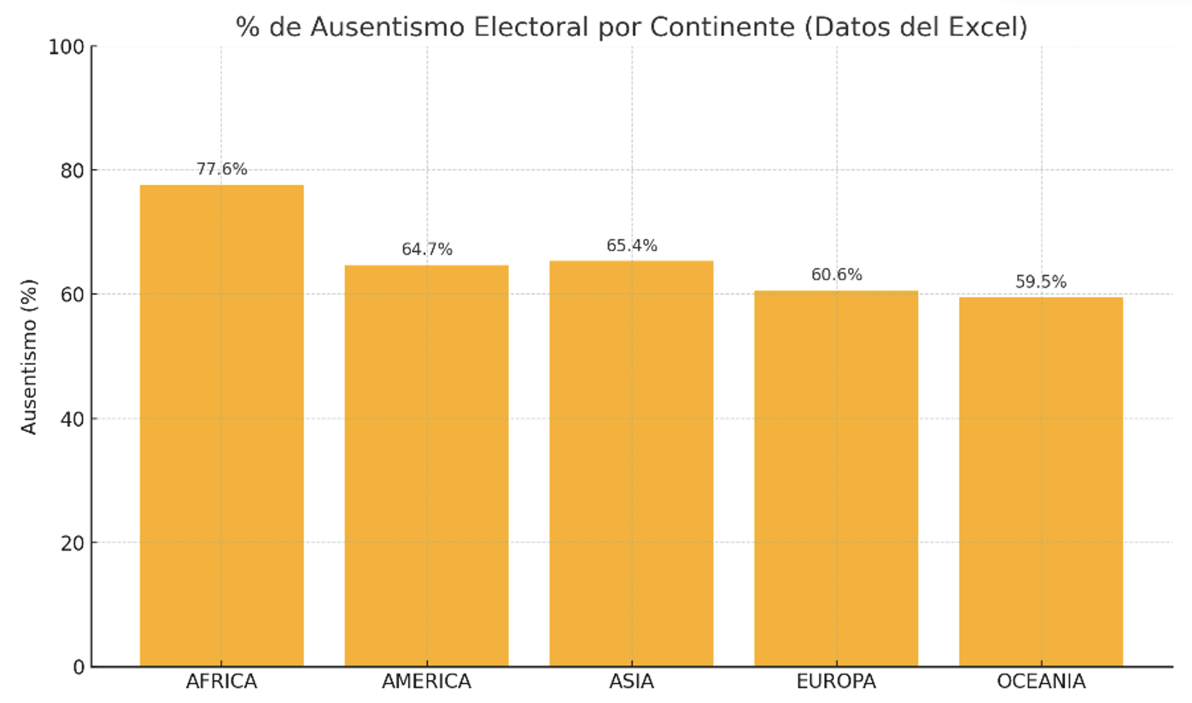 Porcentaje de Ausentismo por continente - Segunda Vuelta 2021