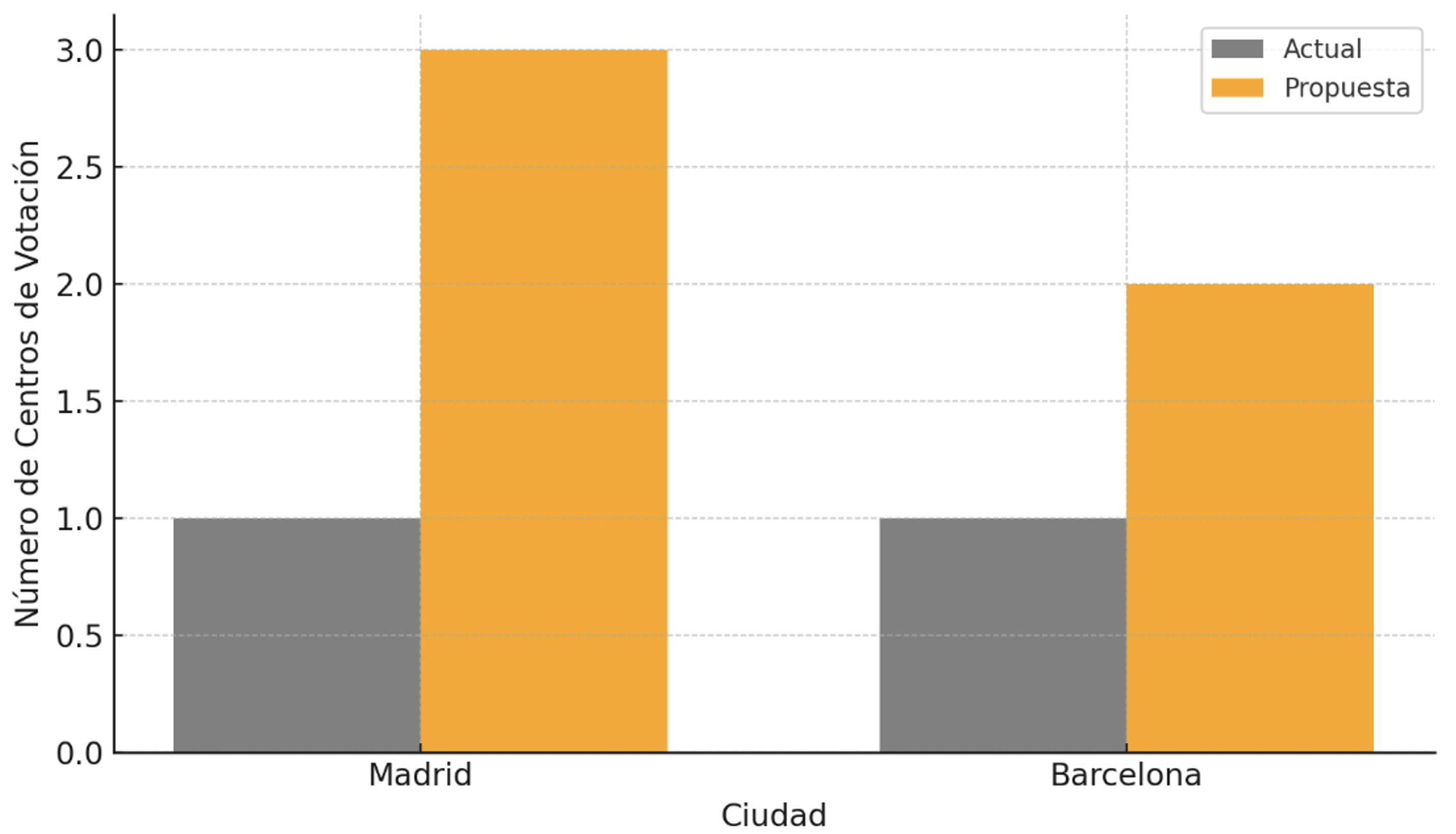 Centros propuestos en Madrid y Barcelona