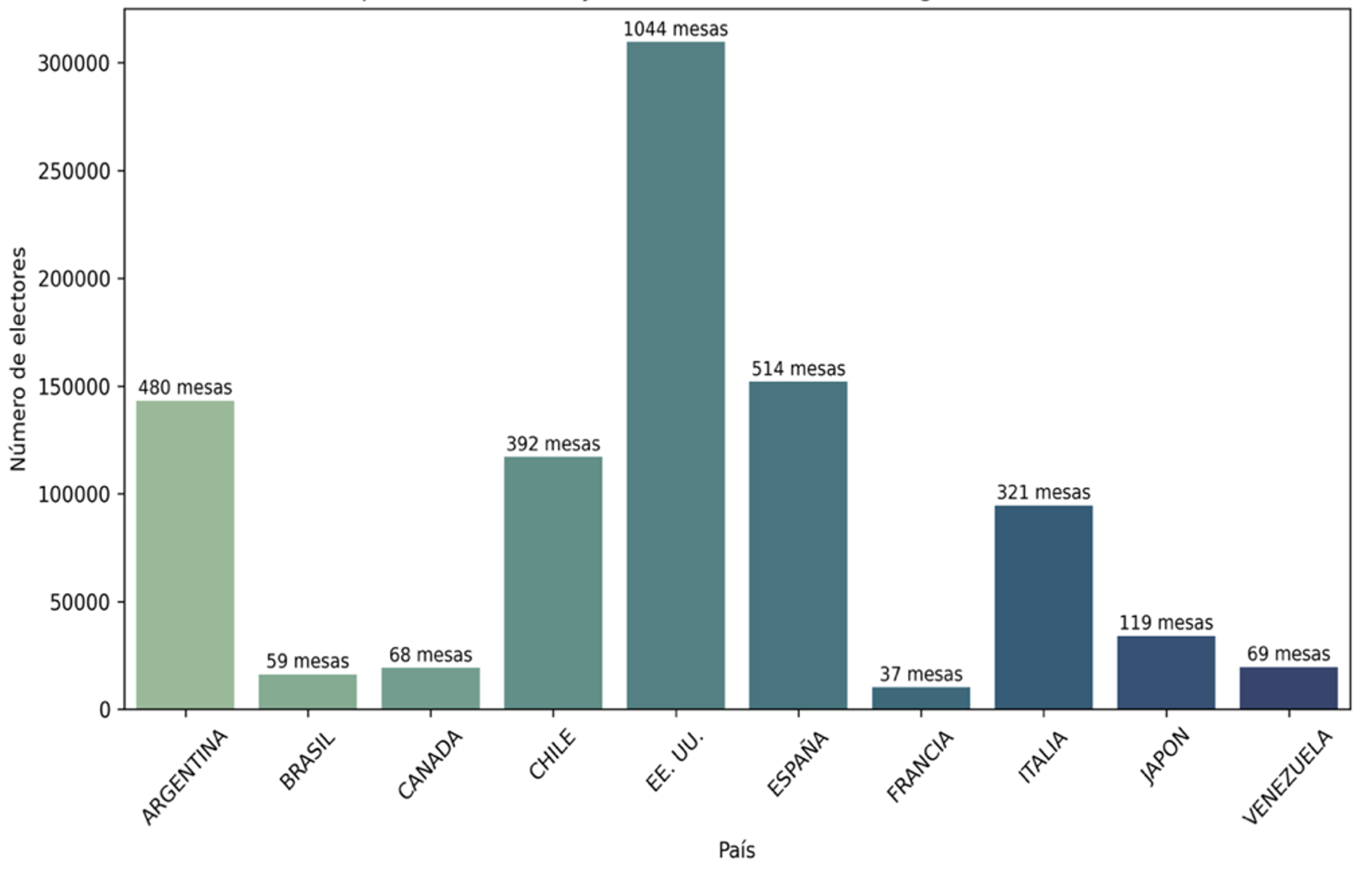 Figura 4.1 - 10 países con mayor número de electores PEX y número de mesas