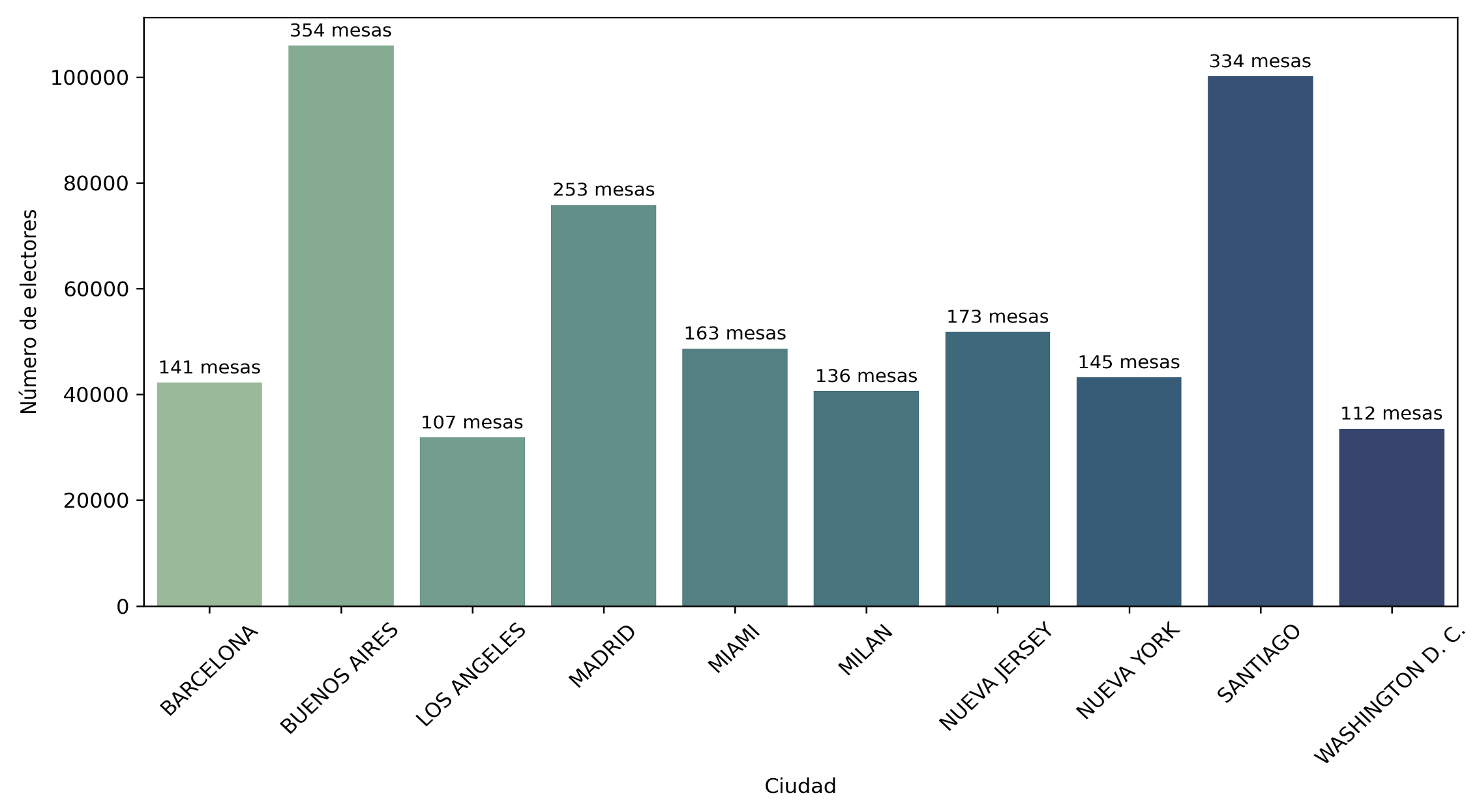 Figura 4.2 - 10 ciudades con mayor número de electores PEX