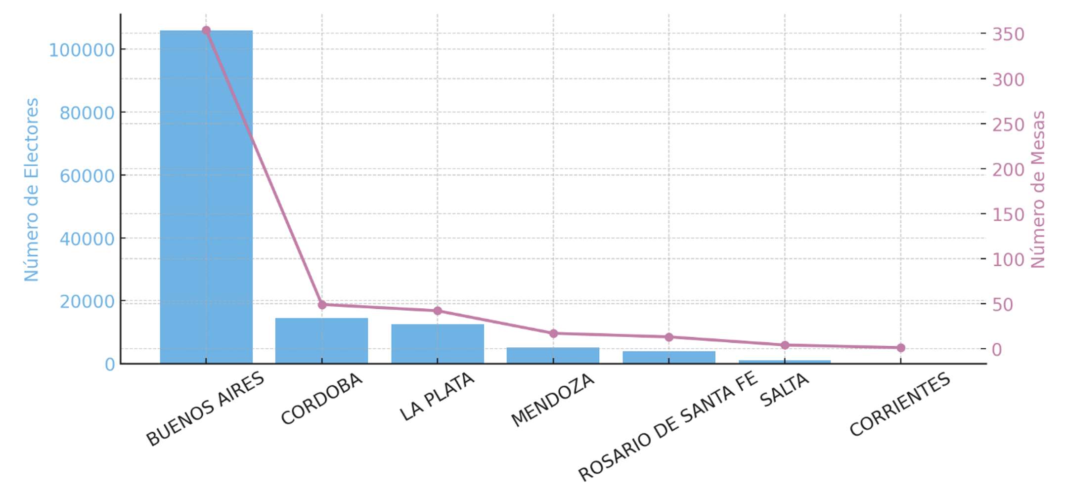 Figura 4.3 - Argentina: Electores y mesas electorales por ciudad