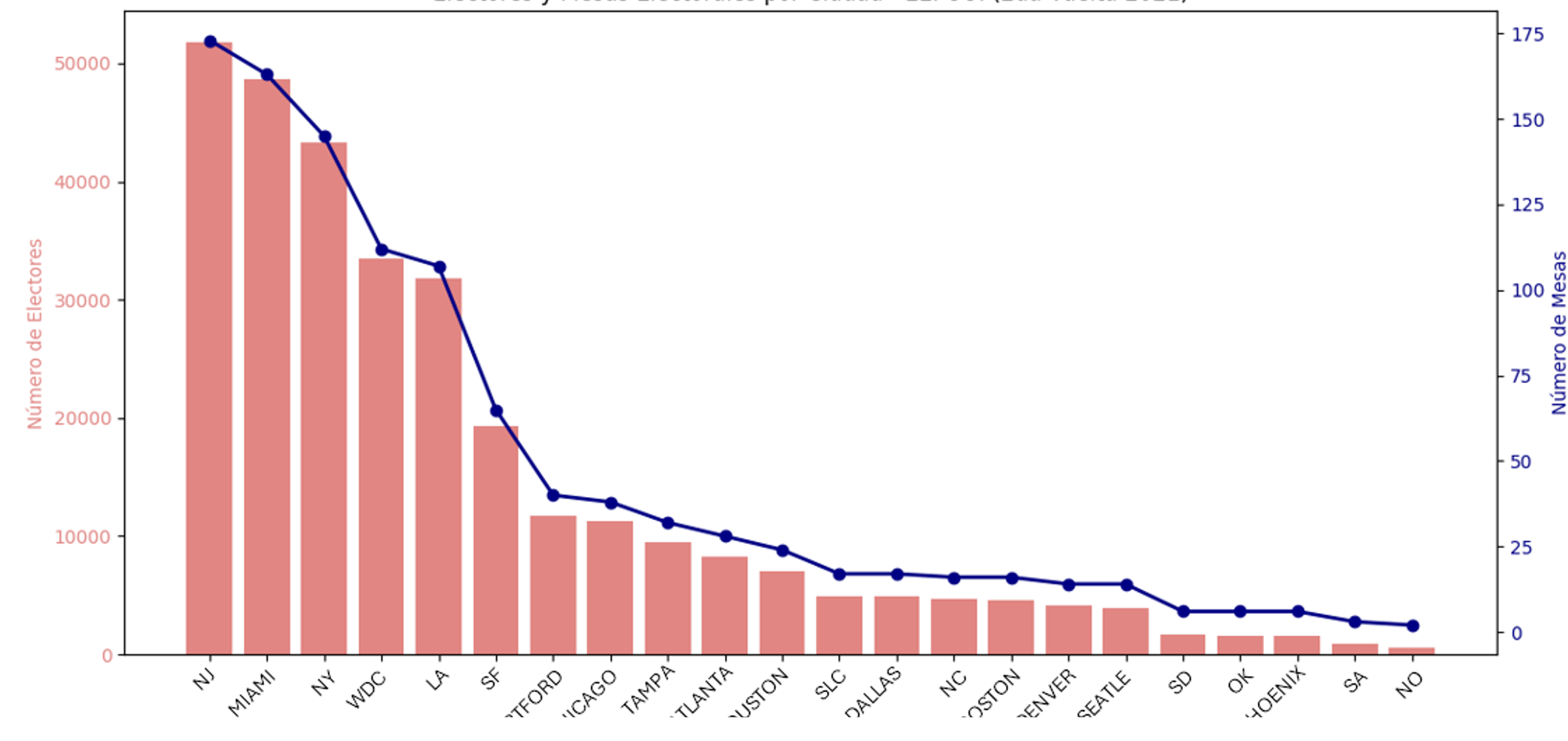 Figura 4.6 - Estados Unidos: Electores y mesas electorales por ciudad