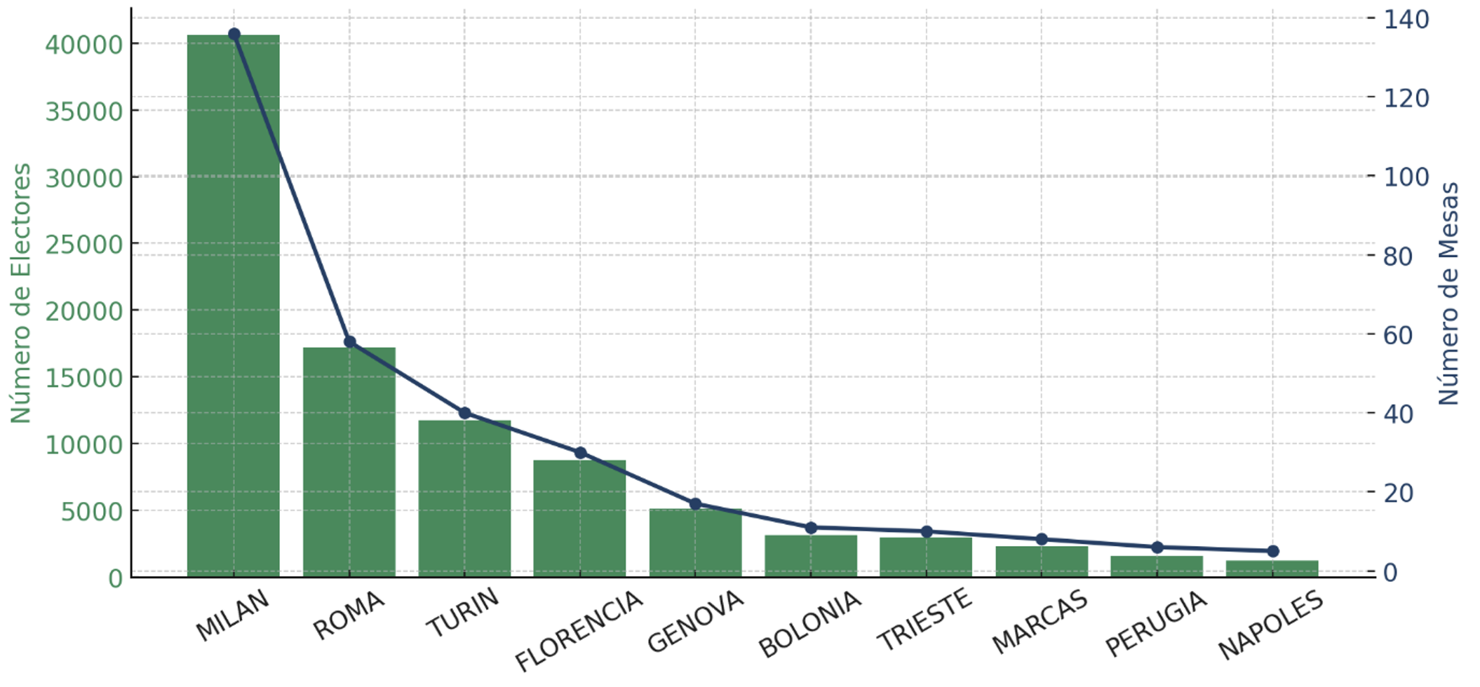 Figura 4.7 - Italia: Electores y mesas electorales por ciudad
