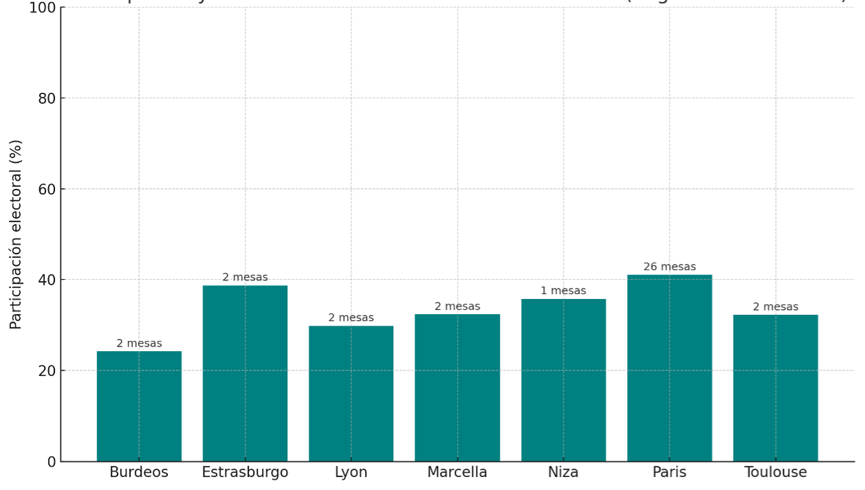Participación y número de mesas en ciudades de Francia