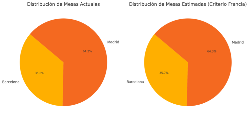 Distribución estimada de mesas según criterio Francia