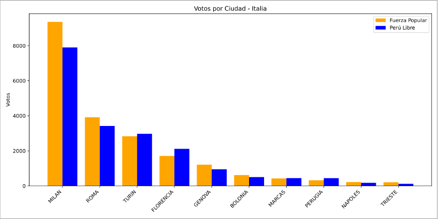 Resultados electorales por ciudad - Figura 8.12