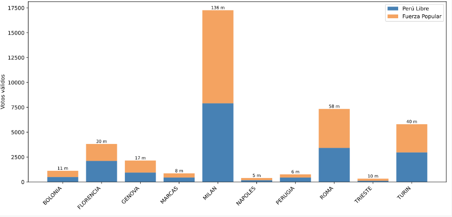 Resultados por ciudad - Número de mesas - Figura 8.14
