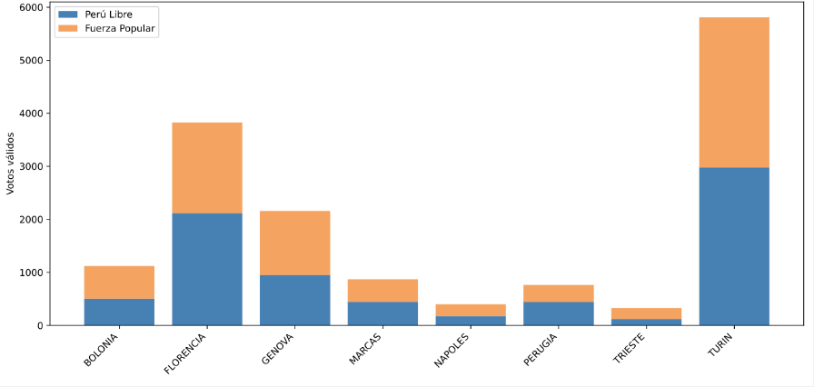 Resultados por ciudad excluyendo las dos principales - Figura 8.15