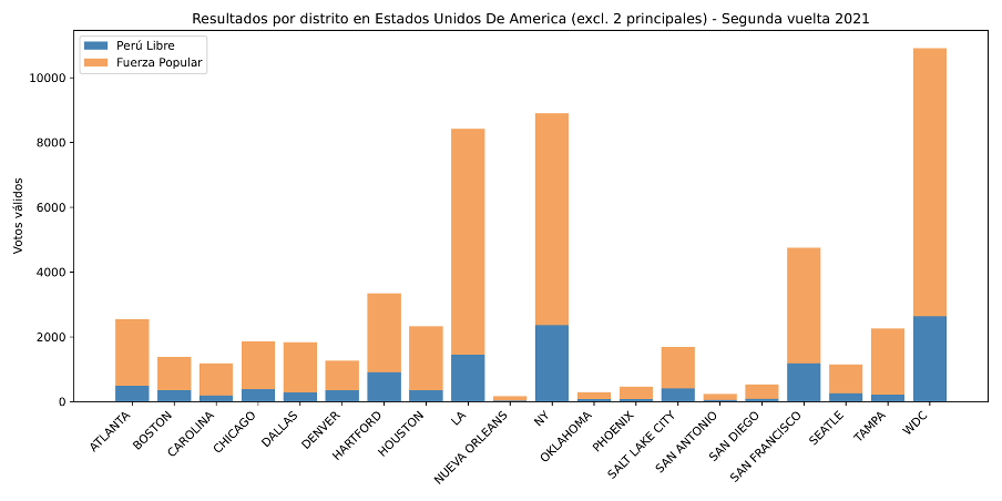 Resultados electorales por ciudad, excluyendo las dos principales - Figura 8.19