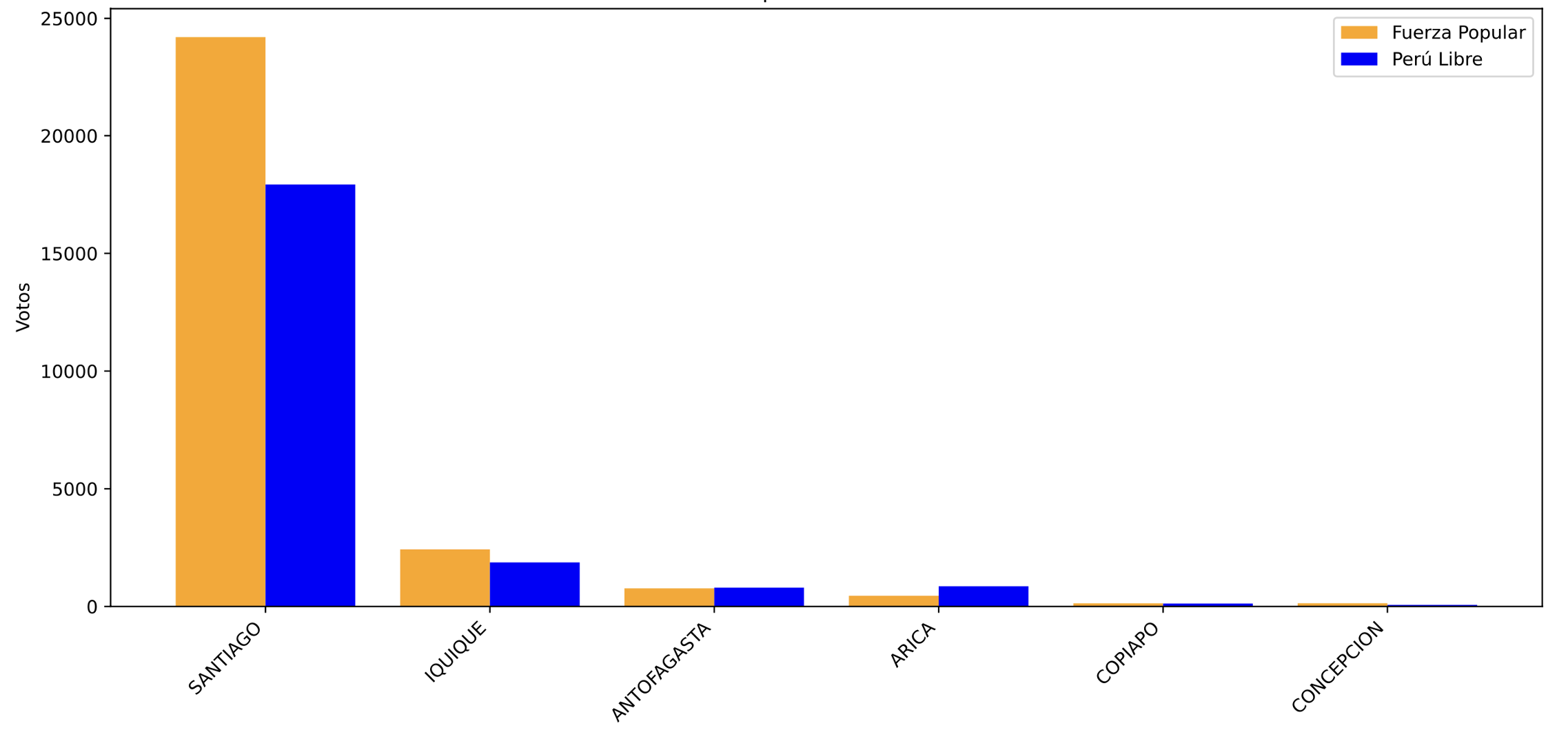 Resultados Electorales por Ciudad – Chile