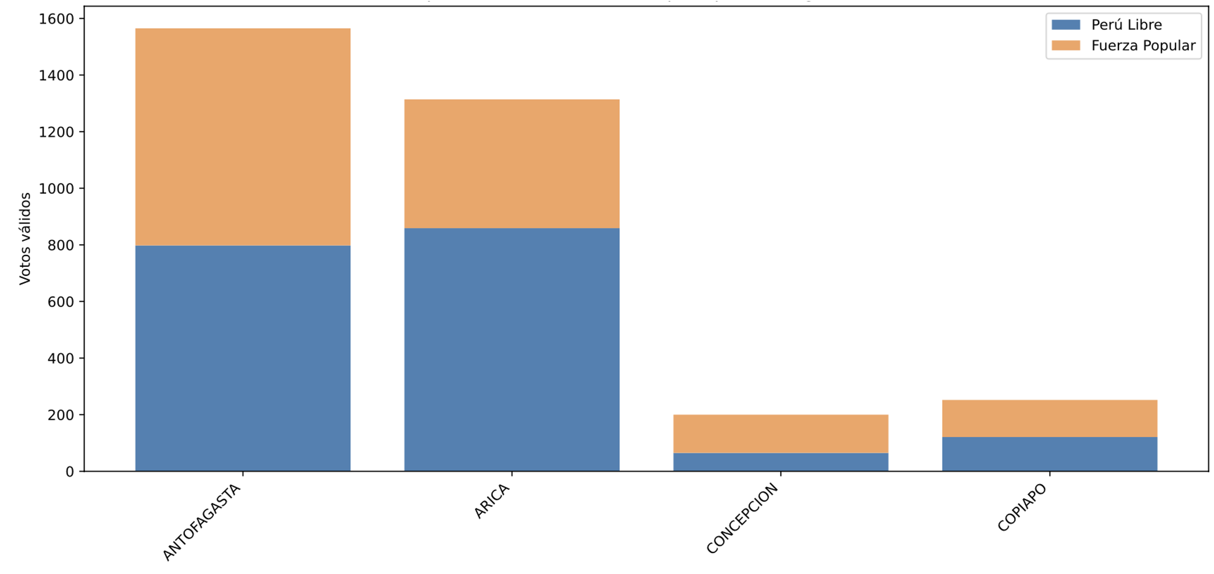 Resultados por ciudad excluyendo 2 principales – Chile