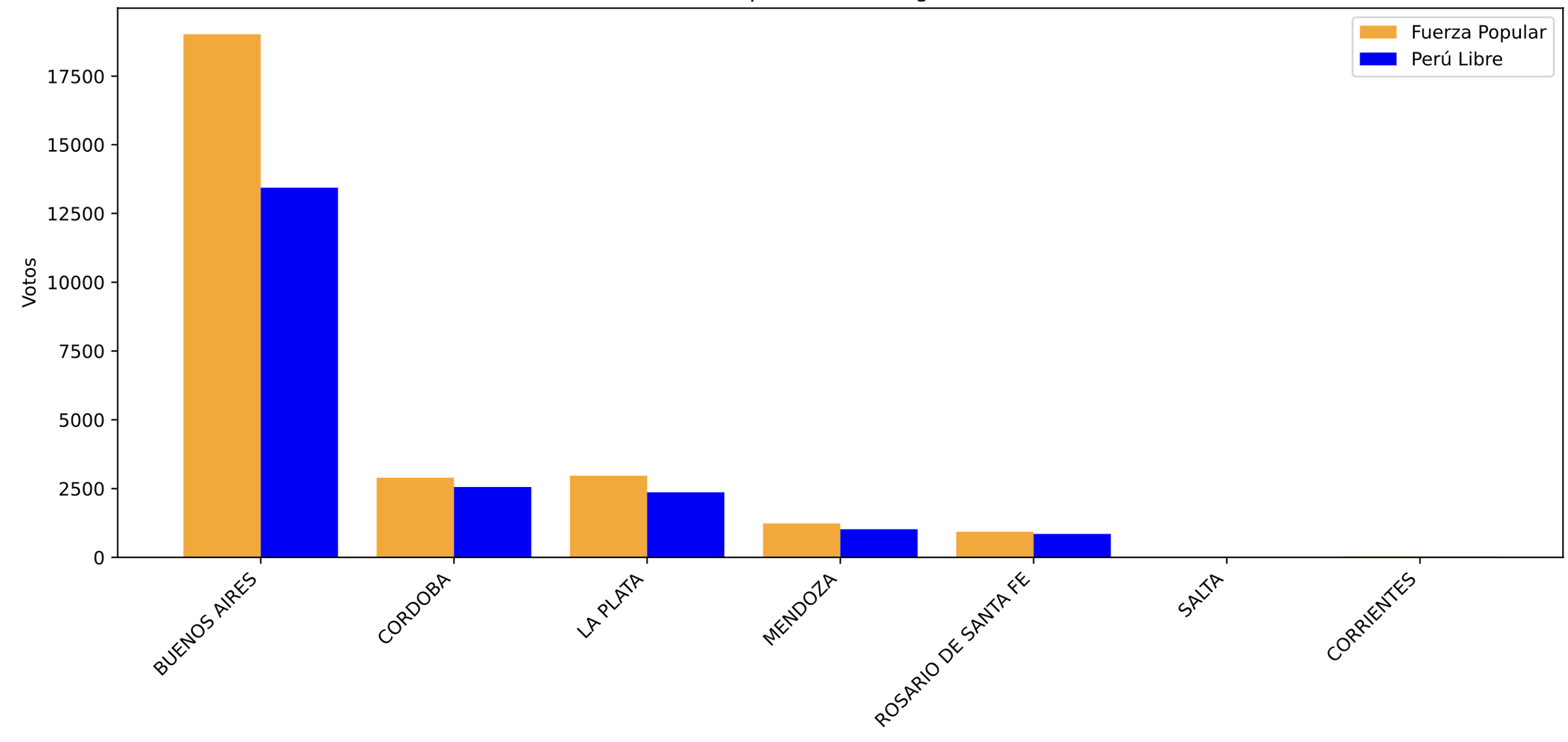 Resultados Electorales por Ciudad – Argentina
