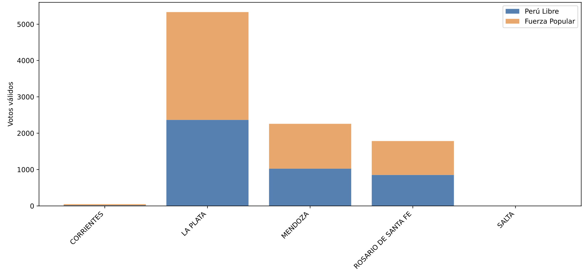 Resultados por ciudad excluyendo 2 principales – Argentina
