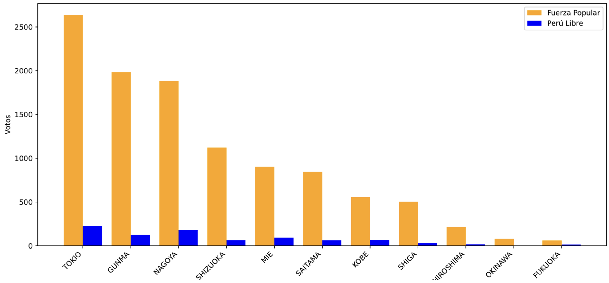 Resultados Electorales por Ciudad – Japón