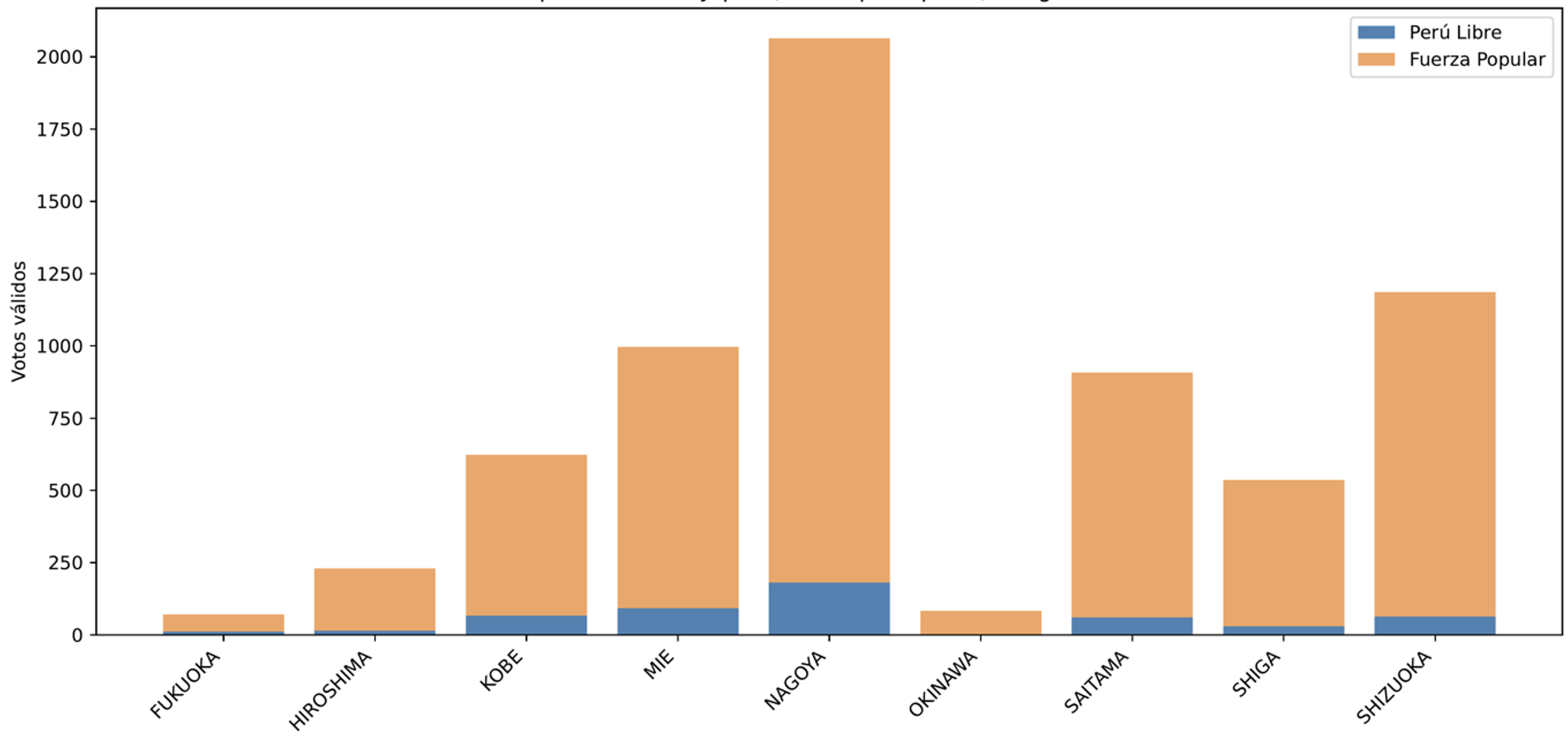 Resultados por ciudad, excl. 2 ciudades principales – Japón