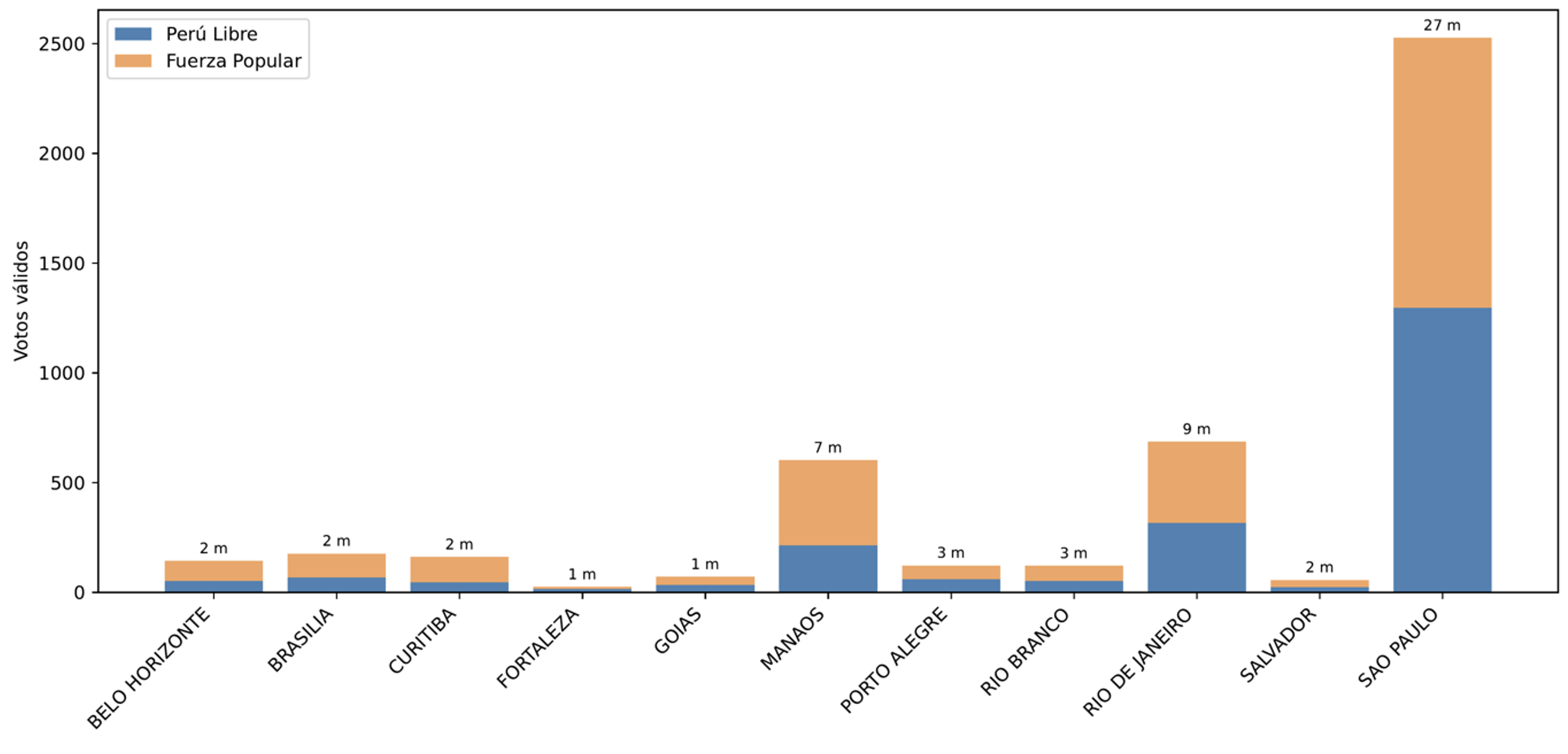 Mesas electorales por ciudad - Brasil