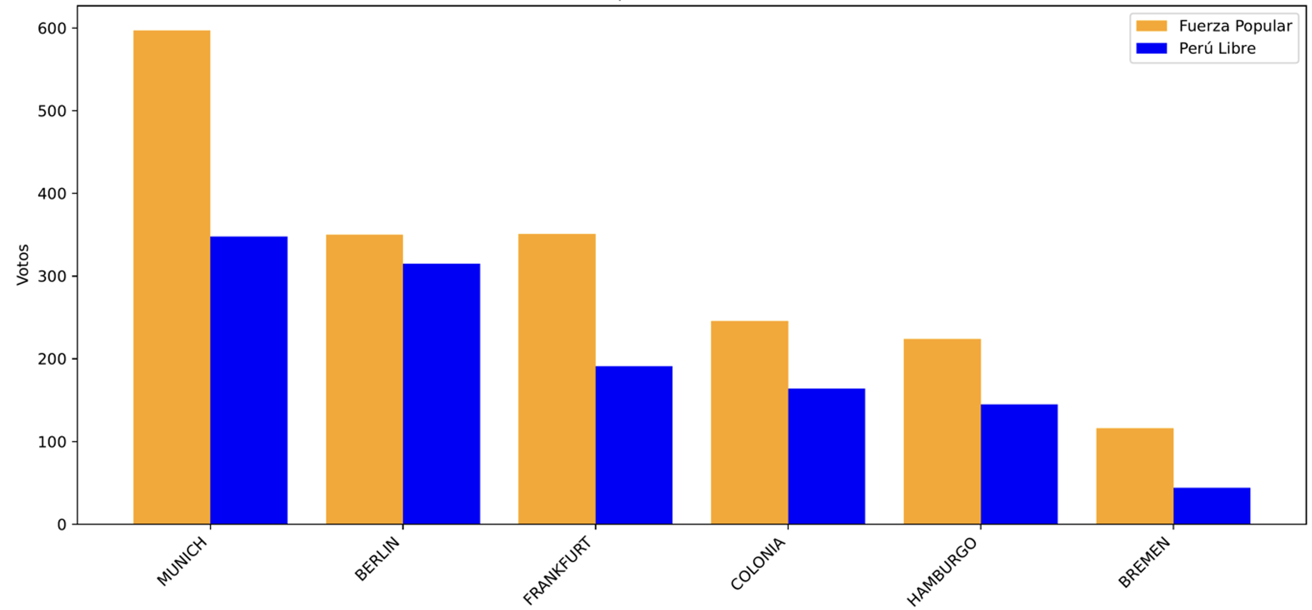 Resultados Electorales por Ciudad