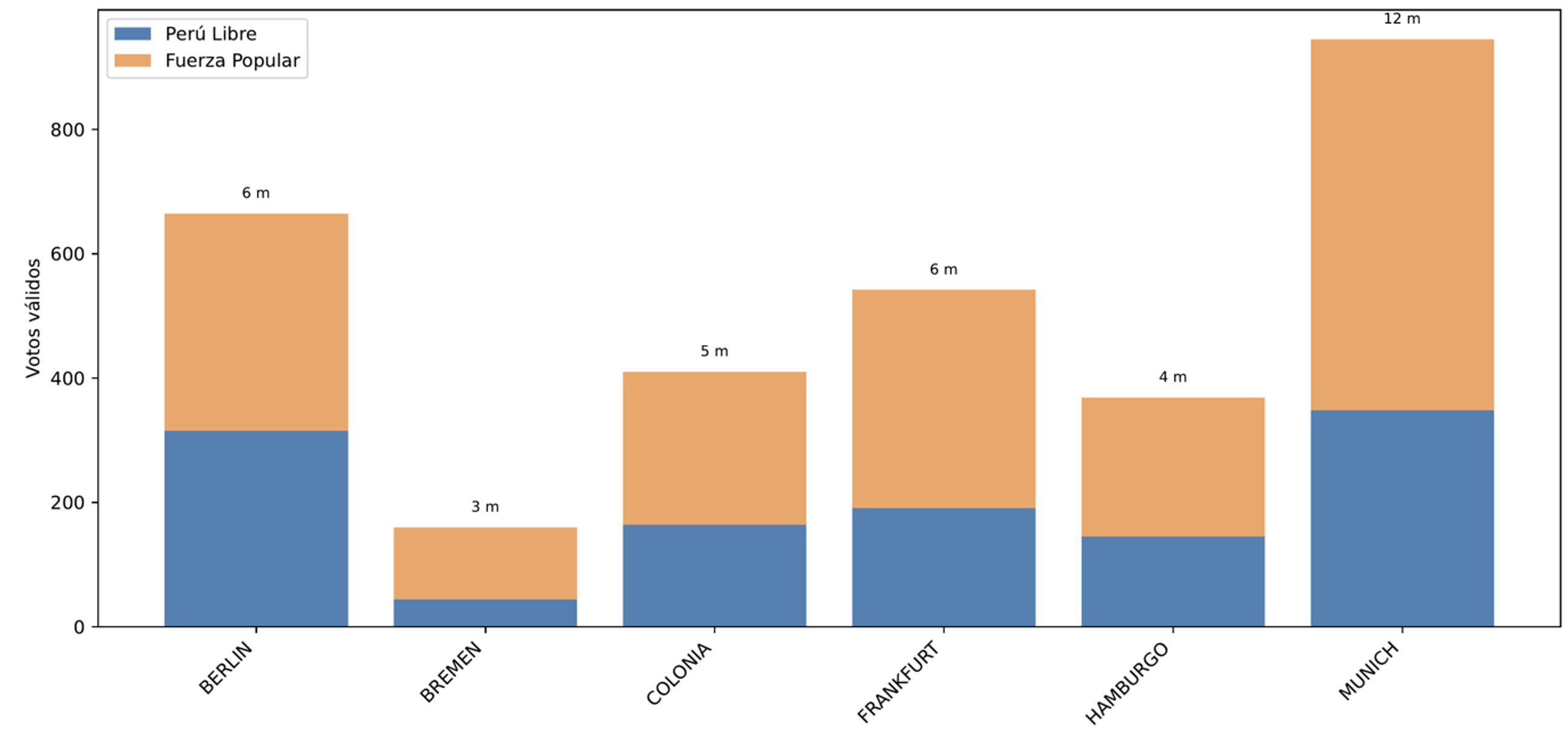 Resultados Electorales por Ciudad