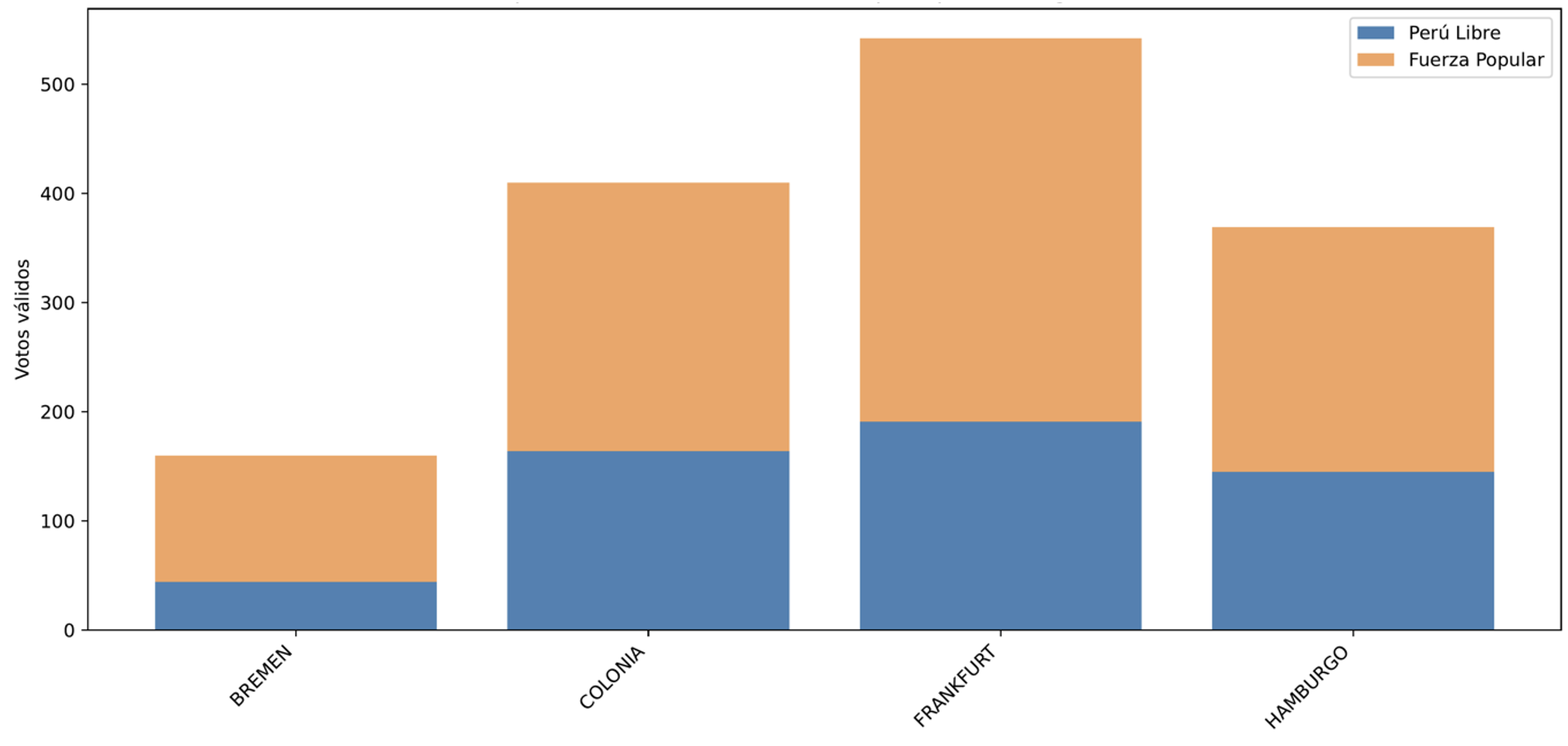 Resultados Electorales por Ciudad