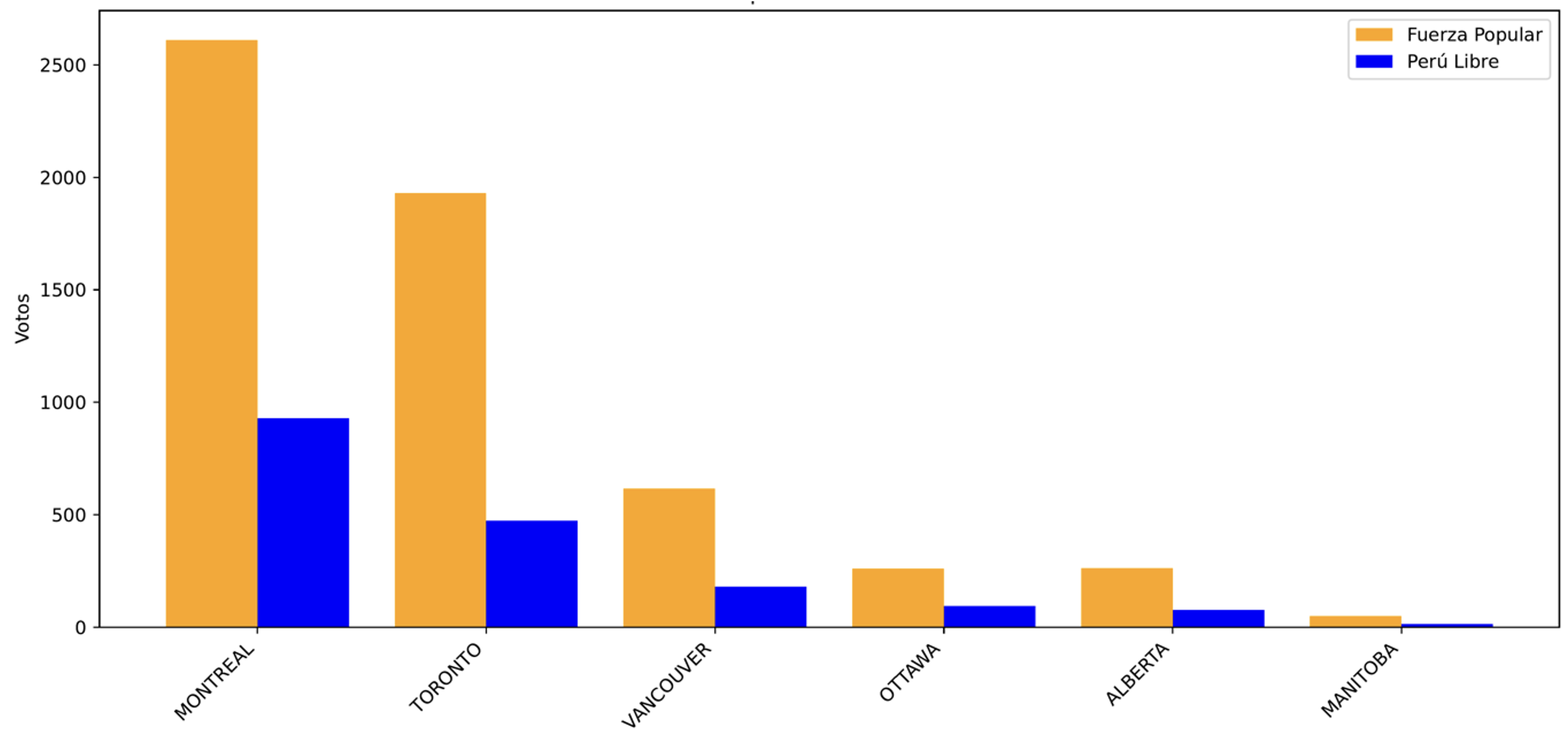 Resultados Electorales por Ciudad - Canadá