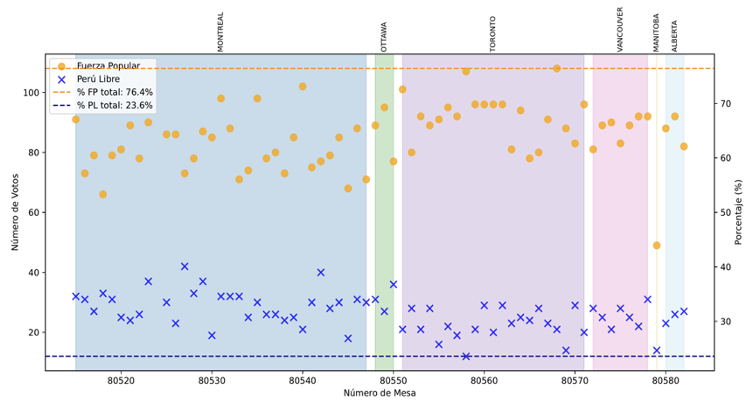 Distribución de votos por ciudad y por mesa - Canadá