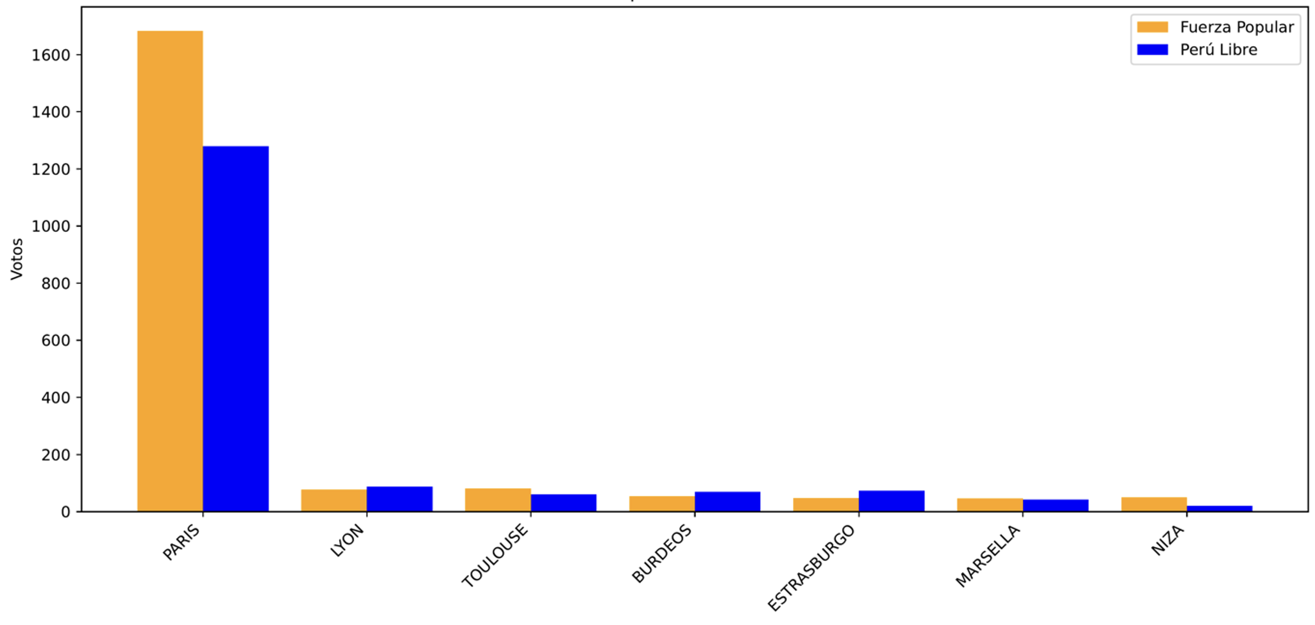 Resultados Electorales por Ciudad – Segunda Vuelta Presidencial 2021