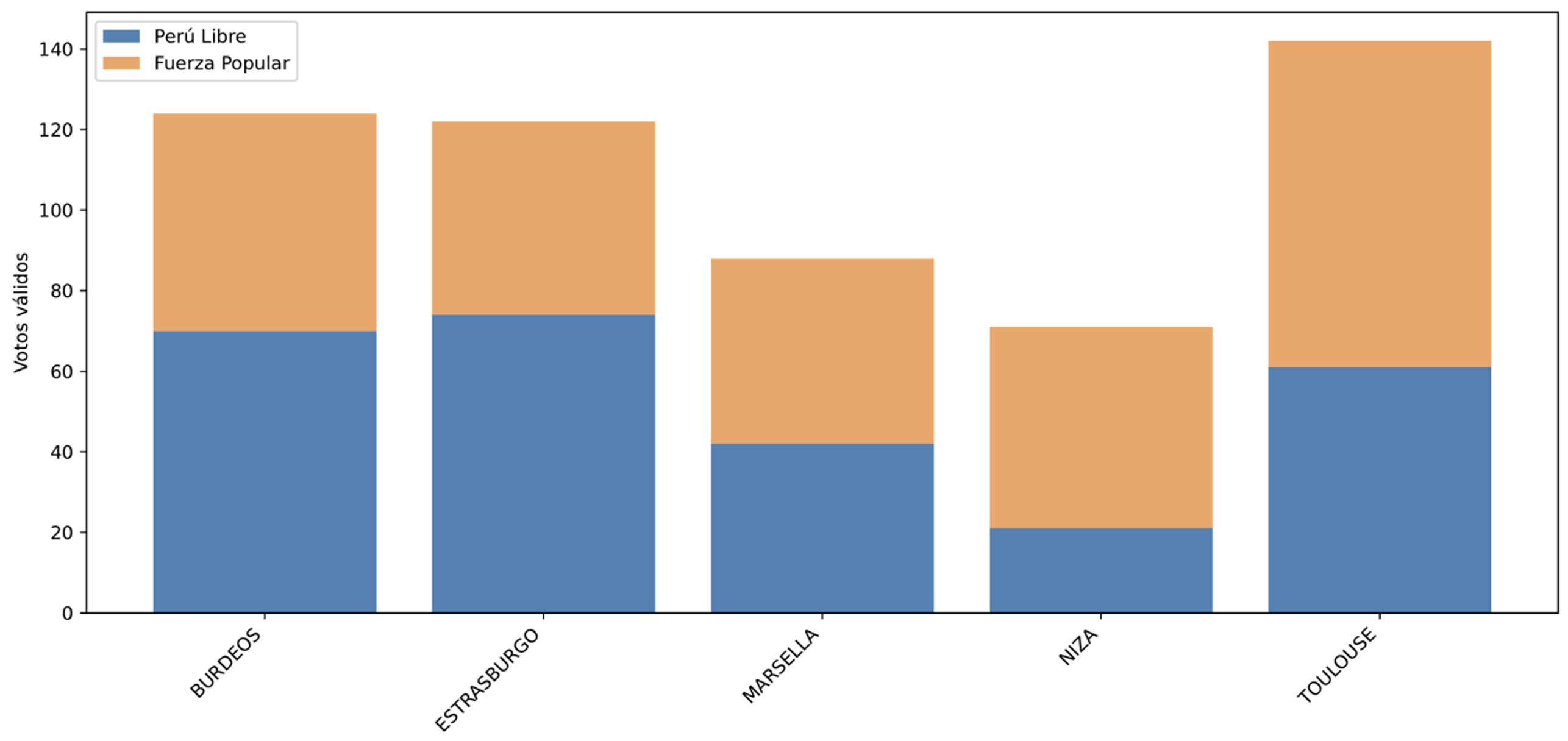 Resultados Electorales por Ciudad, excl. 2 ciudades principales