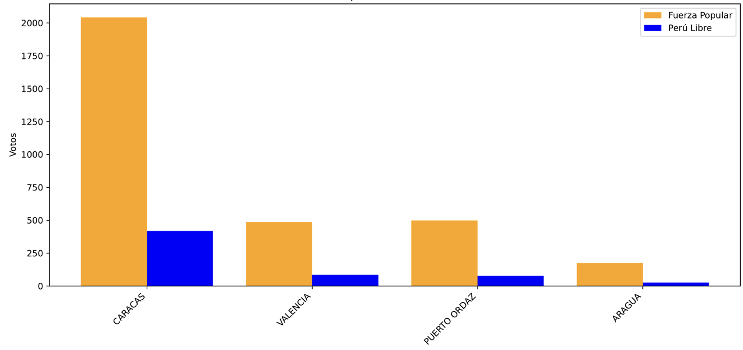 Resultados por ciudad – Venezuela