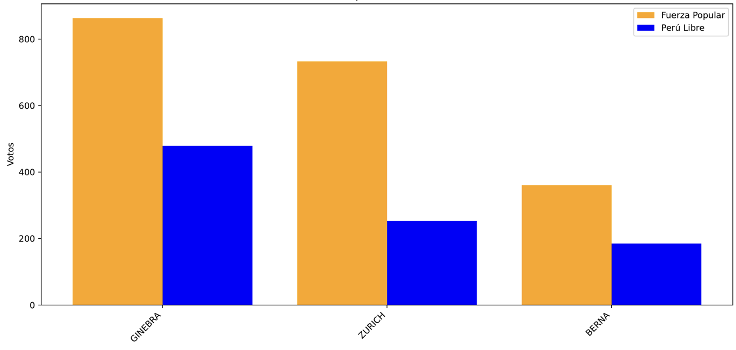 Resultados Electorales por Ciudad