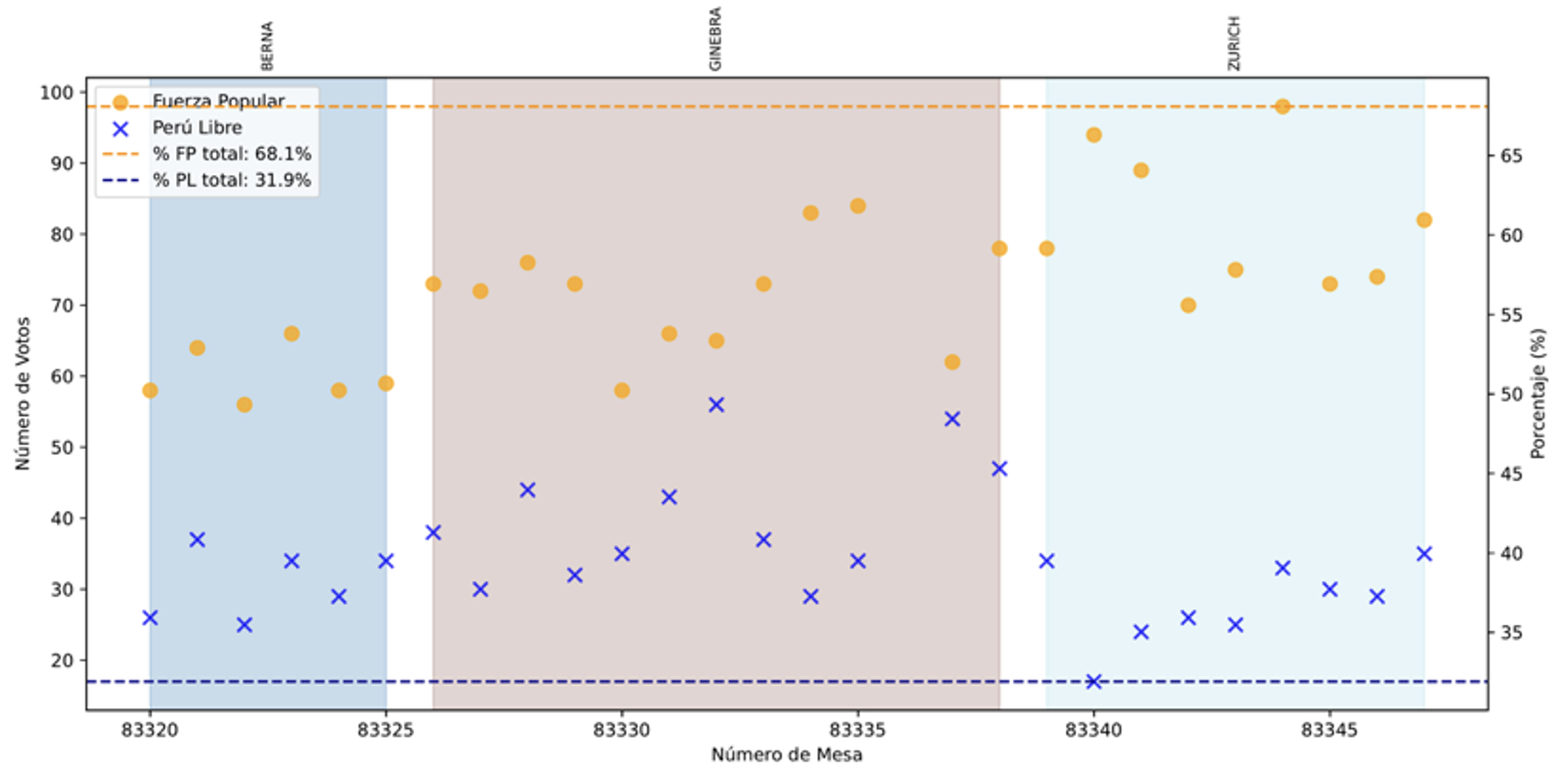 Distribución de votos por ciudad y por mesa