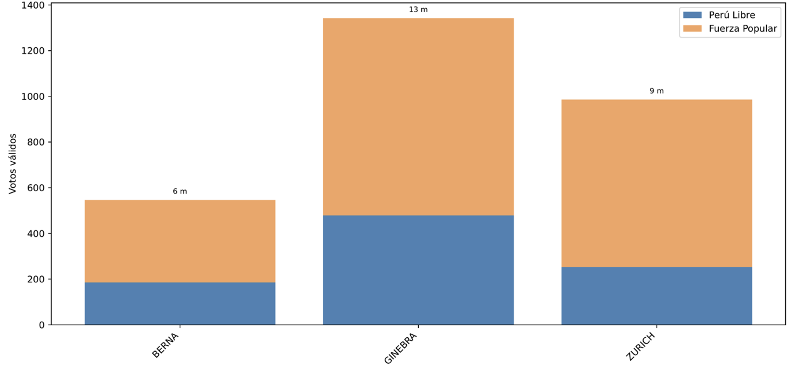 Resultados Electorales por Ciudad