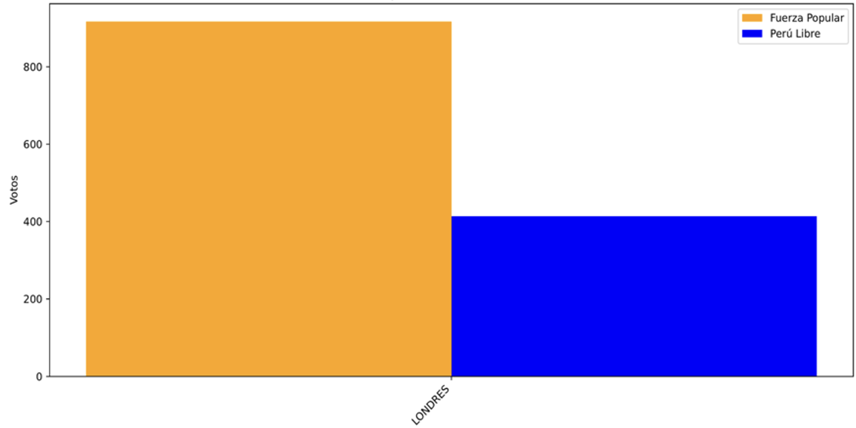 Resultados Electorales por Ciudad