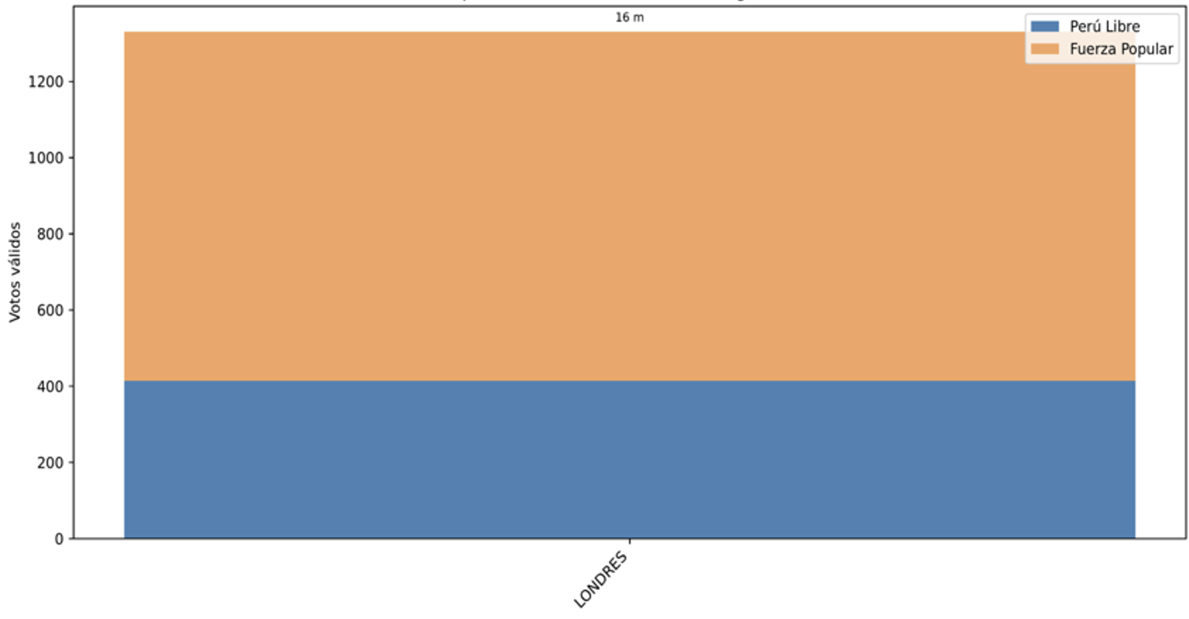 Resultados Electorales por Ciudad