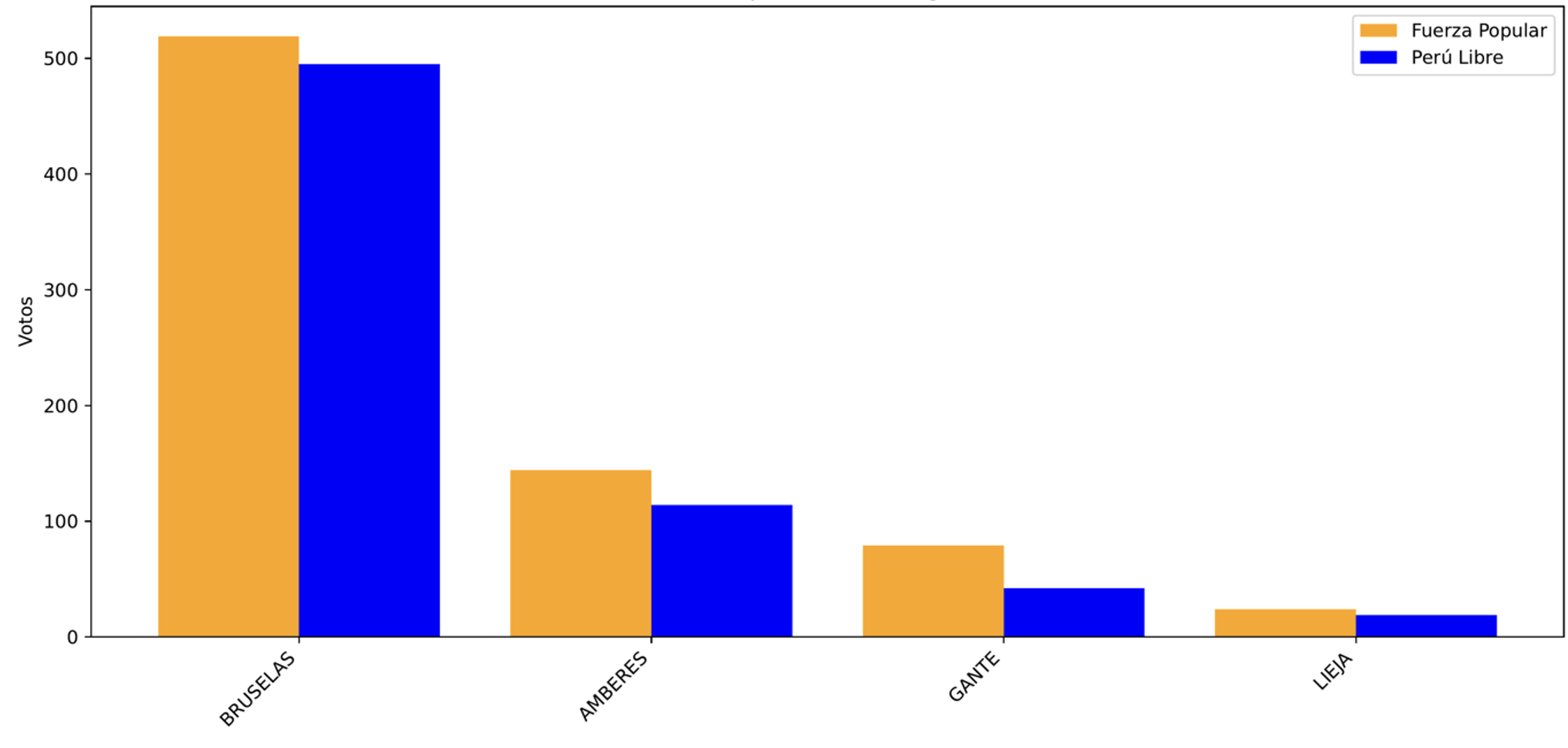Resultados Electorales por Ciudad