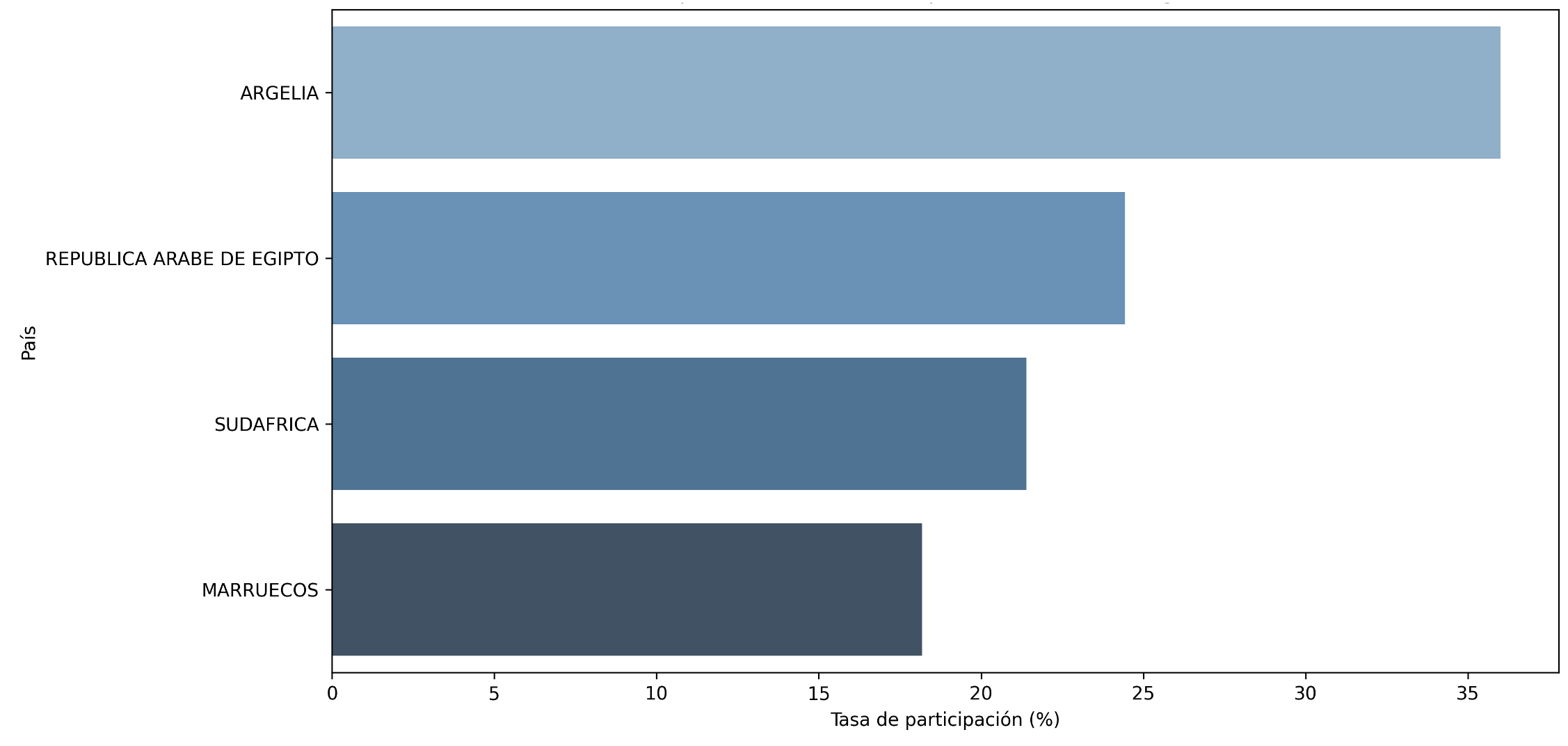 Tasa de participación por país en África