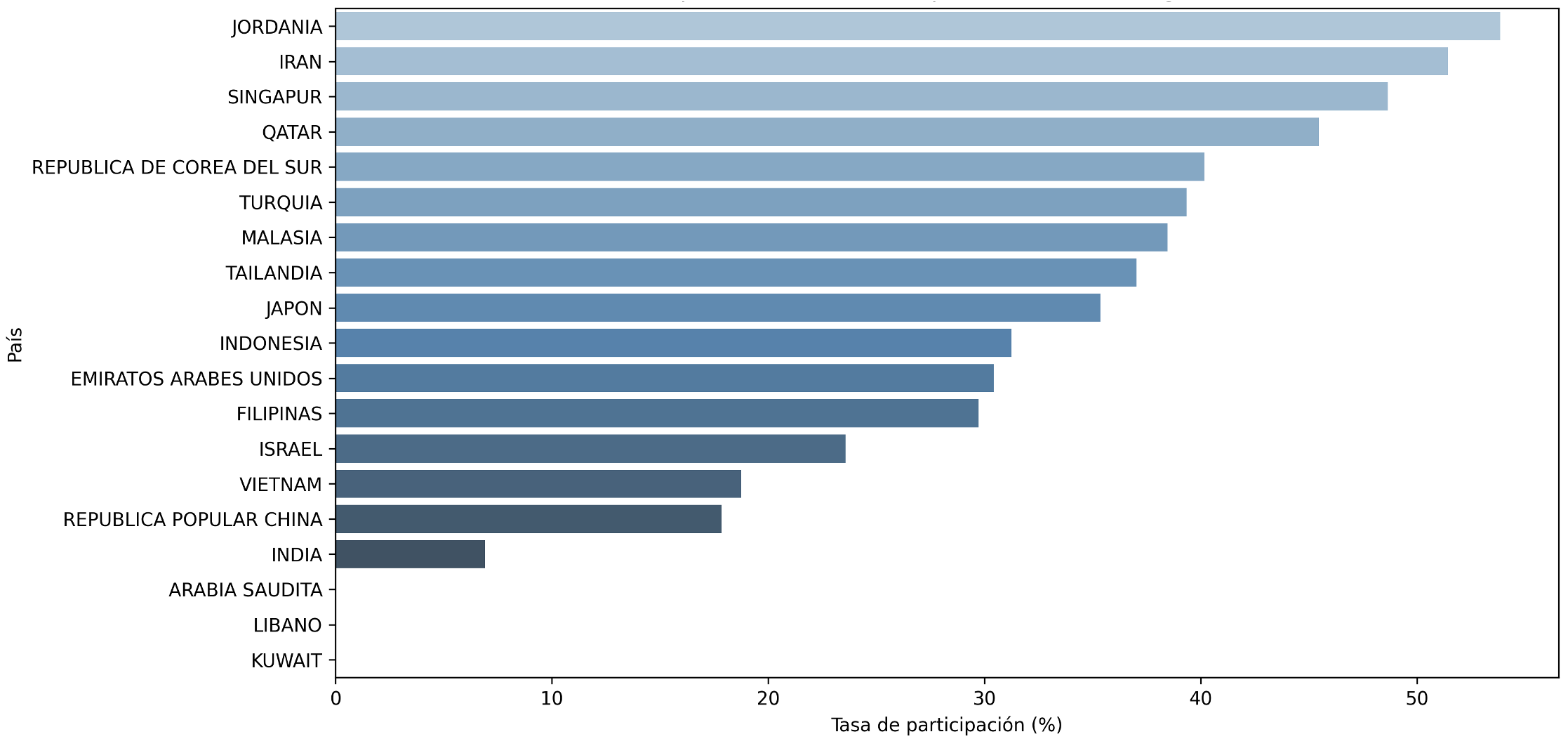 Tasa de participación por país en Asia