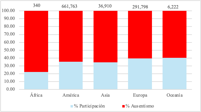 Figura 2.1a - Participación vs Ausentismo por Continente