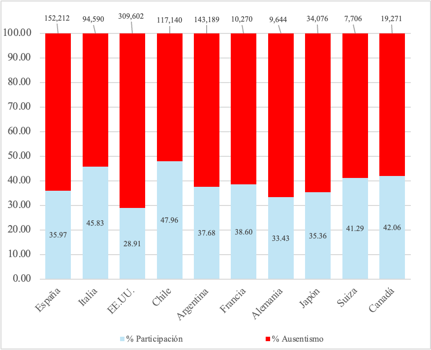 Figura 2.1b - Participación vs Ausentismo