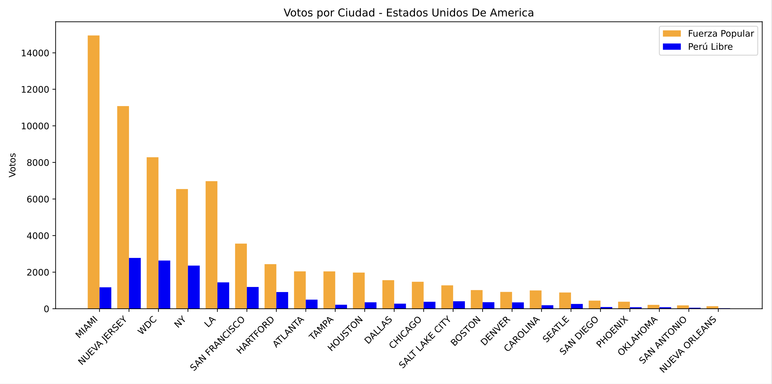 Resultados electorales por ciudad en EE.UU. - Figura 8.16